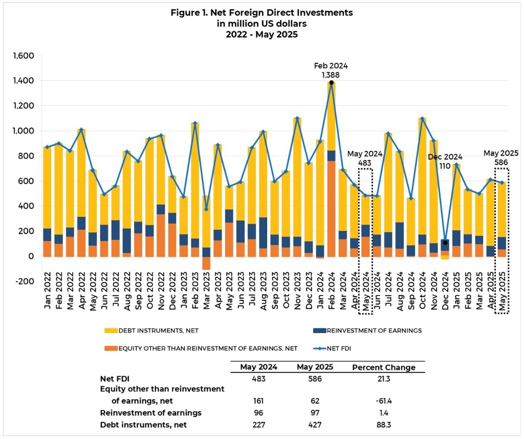 US-led manufacturing inflows boost Philippines FDI in&nbsp;May