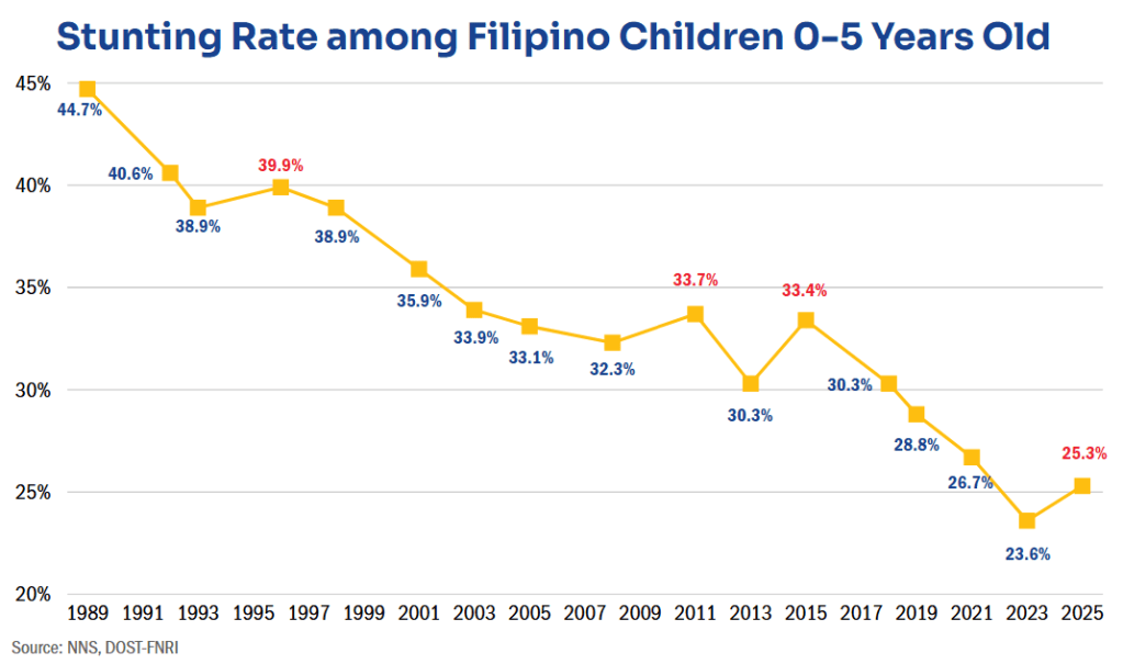 Philippines records first rise in child stunting in 10 years at&nbsp;25.3%
